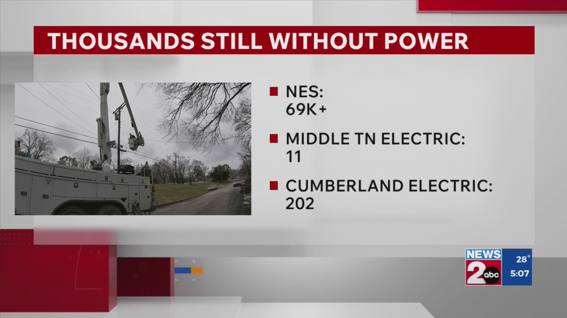 Thousands still without power across Middle Tennessee – WKRN News 2
