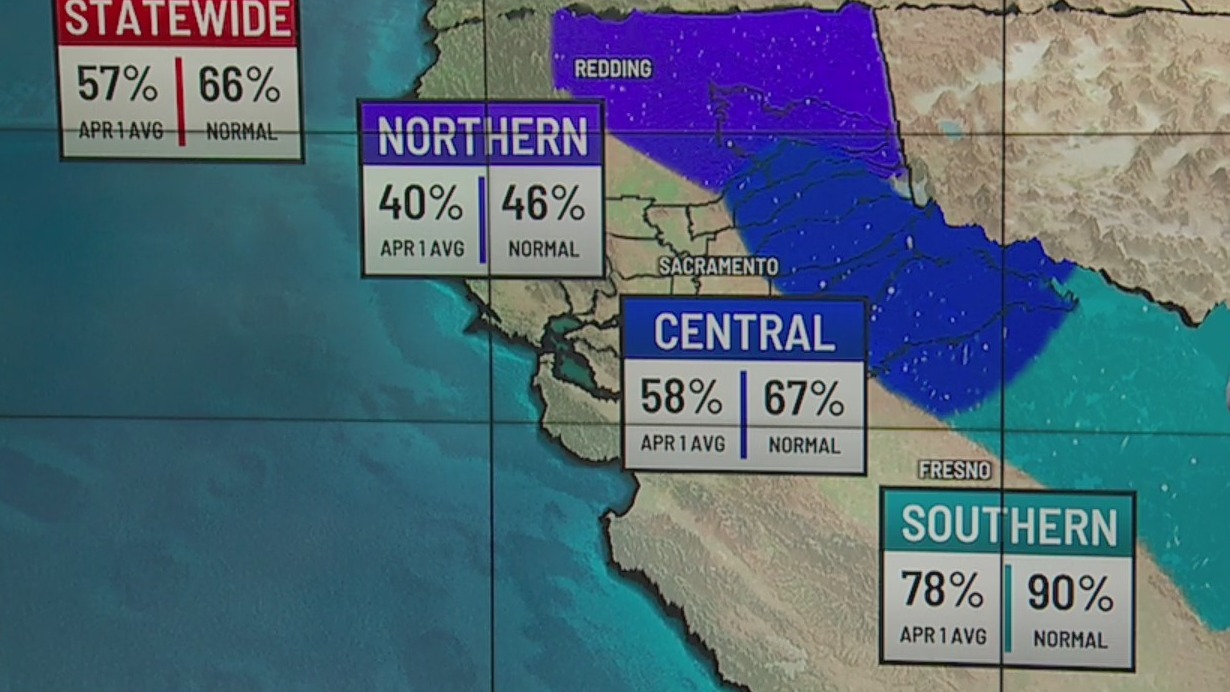 California snowpack remains below average despite storm – FOX40 News