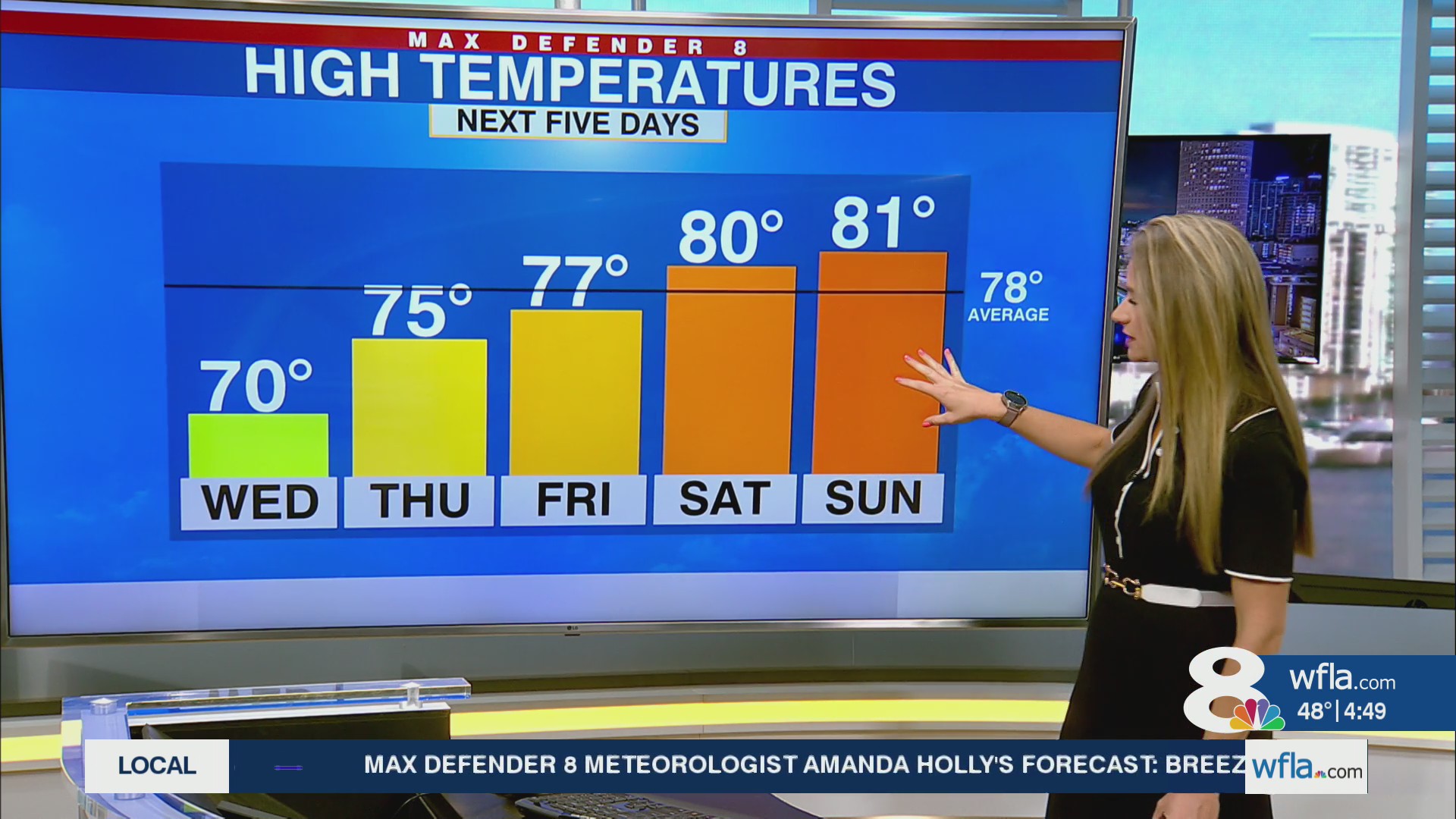 Gradual warming trend begins Tuesday – WFLA