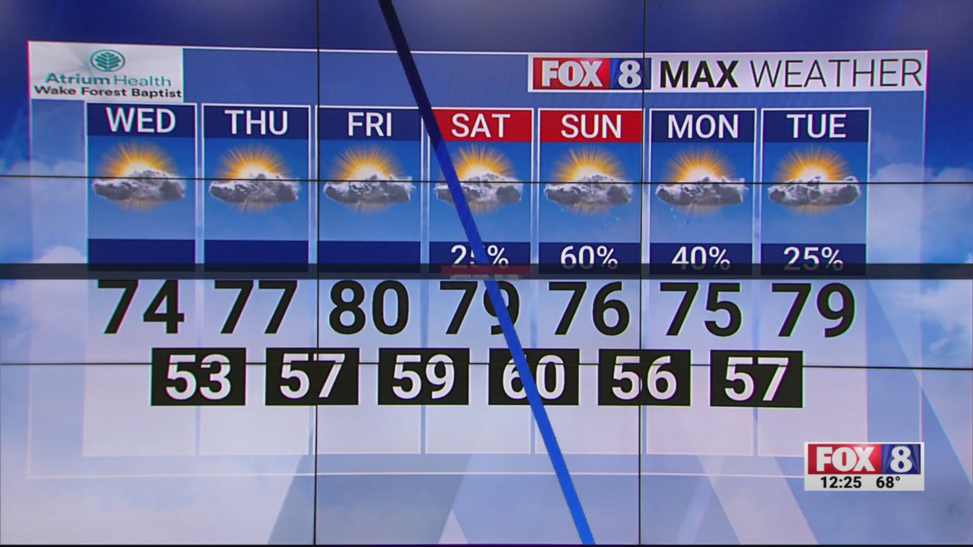Enjoy a warm end to the week in the Piedmont Triad – FOX8 WGHP