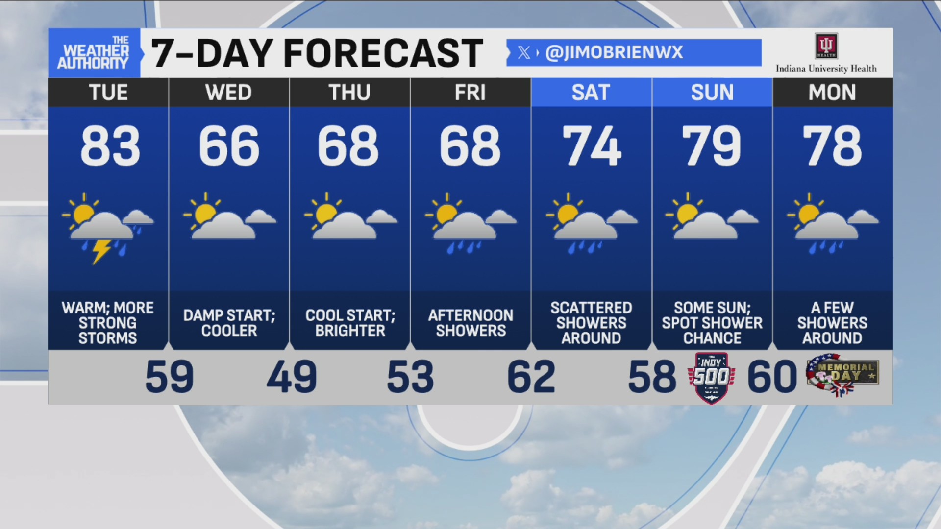 Muggy start with rain likely and high winds in evening – Fox 59