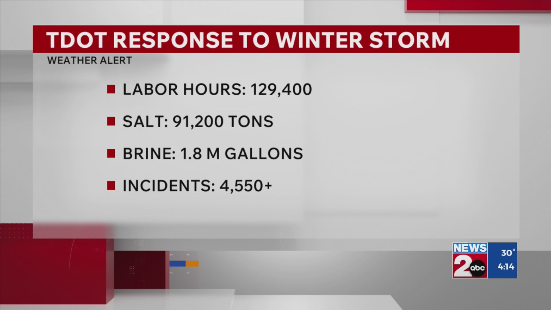 TDOT response to winter storm – WKRN News 2