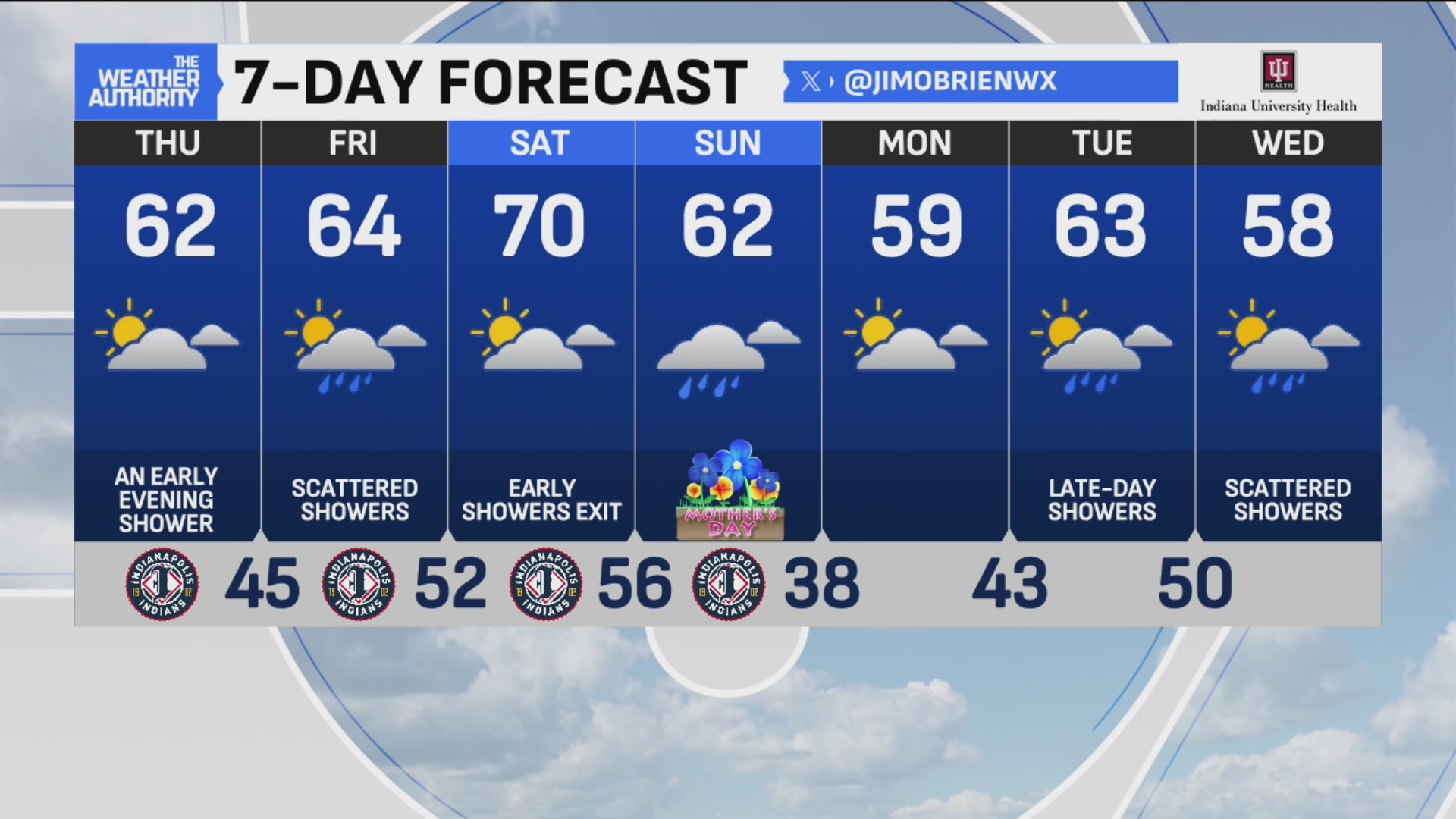 Cool, sunny start with dry day ahead; shower chance possible in evening ...