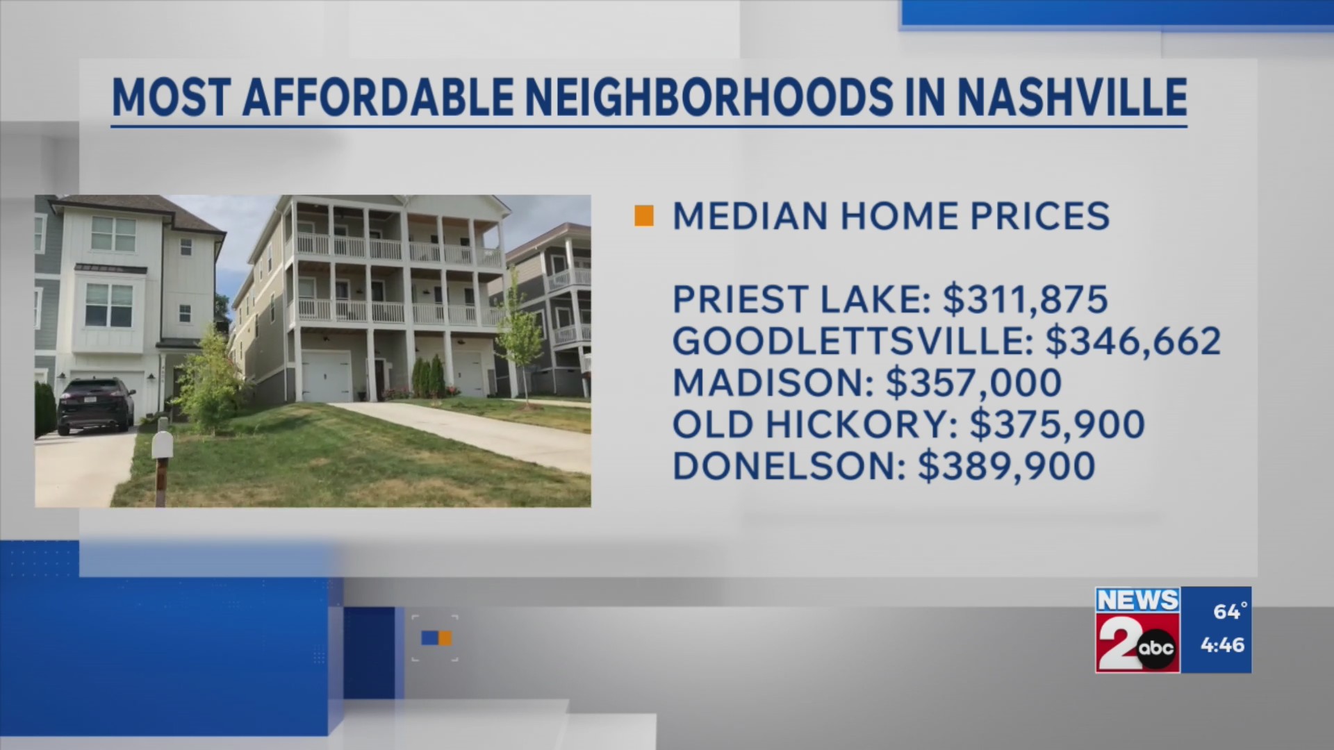 Most affordable ZIP codes in Nashville – WKRN News 2