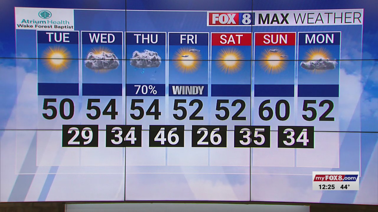 Slightly warmer temperatures on the way for the Piedmont Triad – FOX8 WGHP