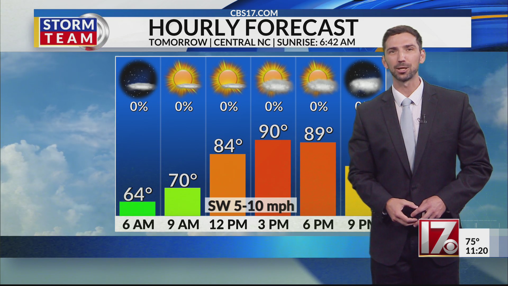 Wednesday could be first 90-degree day of 2026 in central NC – CBS17.com