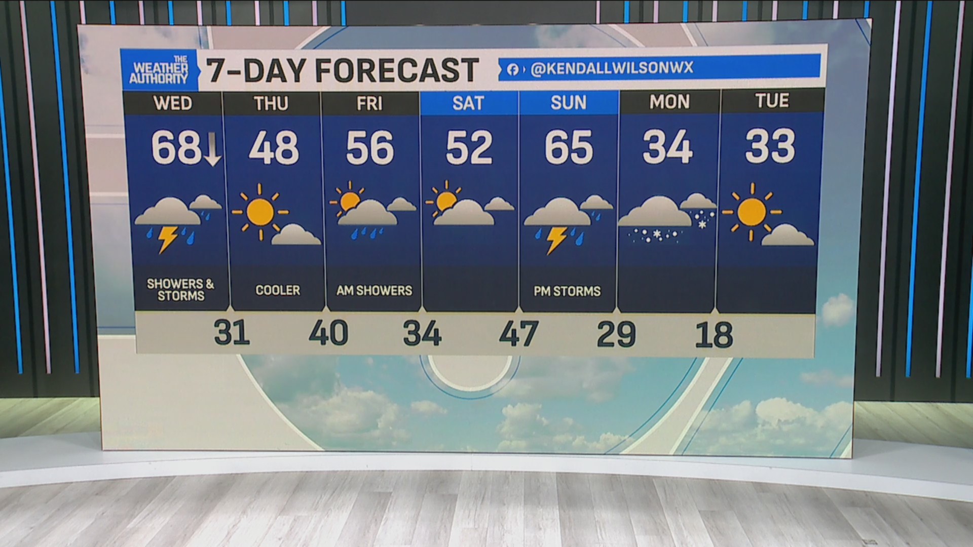 7-day forecast shows storms, showers and dropping temps – Fox 59