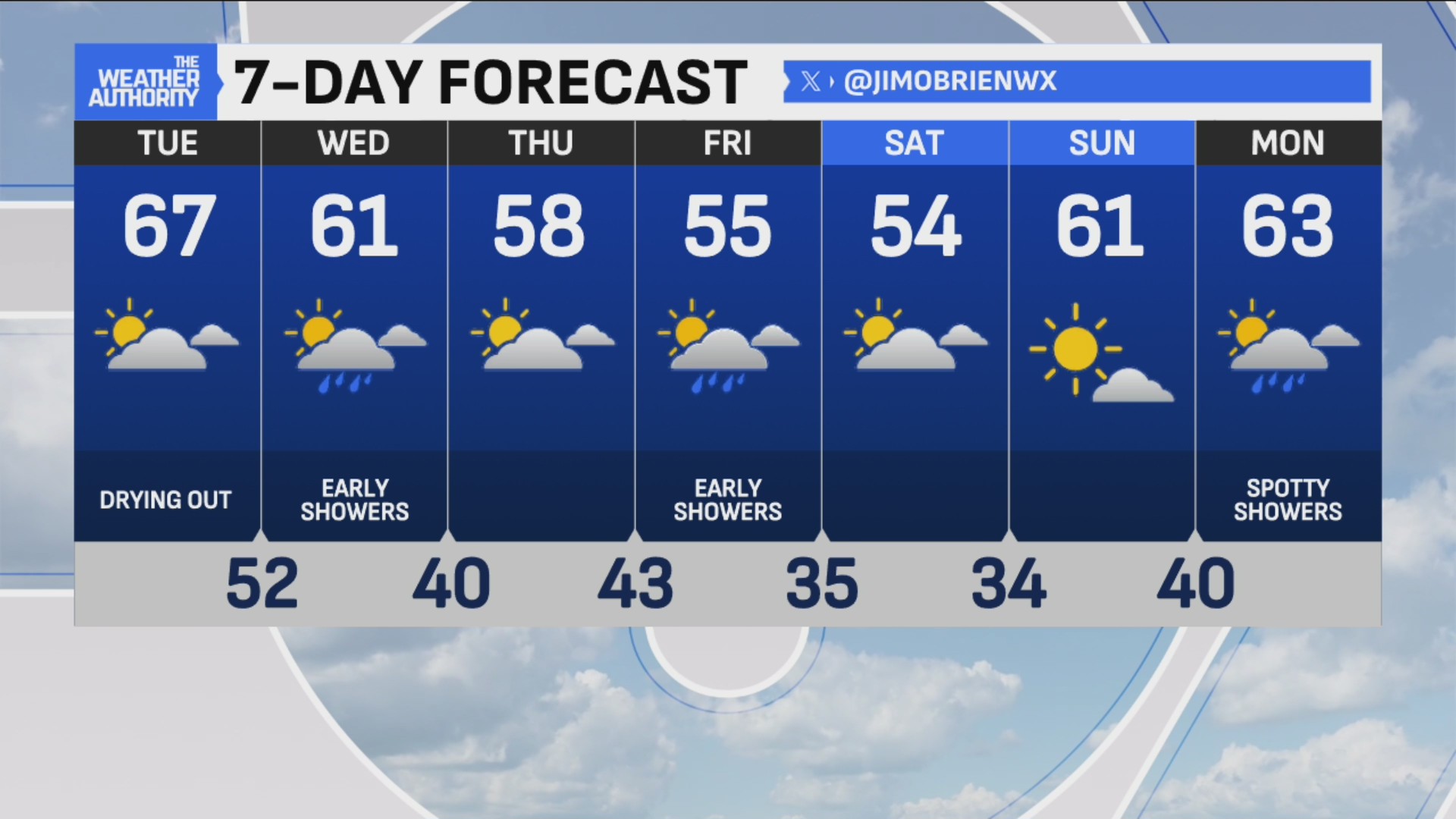 Record rainfall on Monday, dry air for today before rain overnight – Fox 59