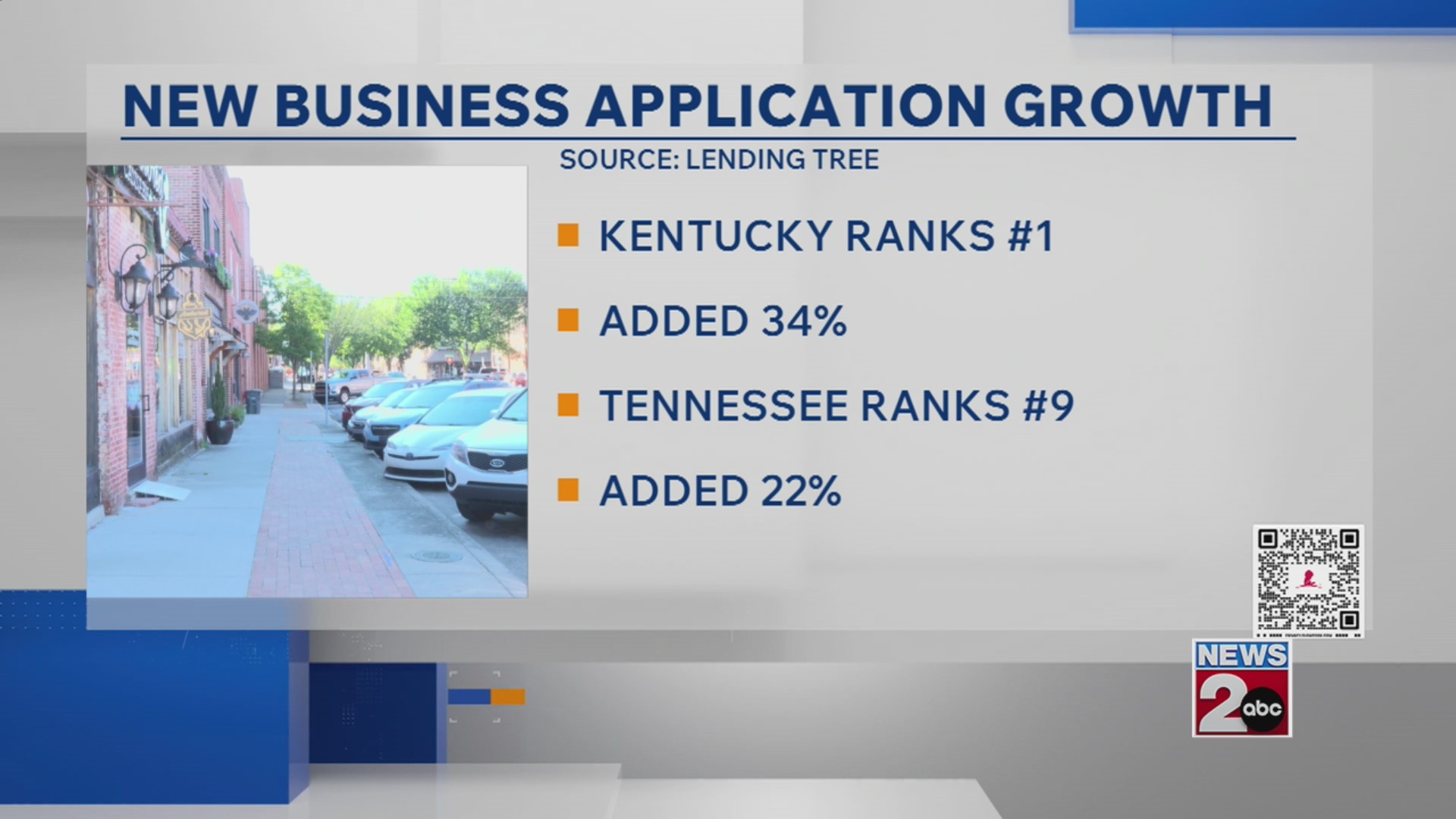 Analysis: KY, TN in top 10 for growth of new business applications