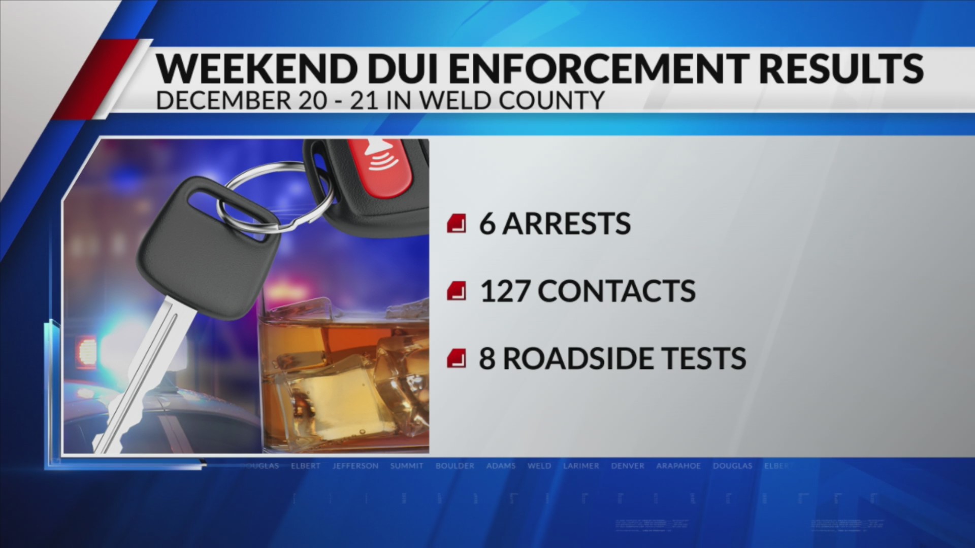 CSP arrests 6 for DUI/D during weekend enforcement event in Weld County(00)