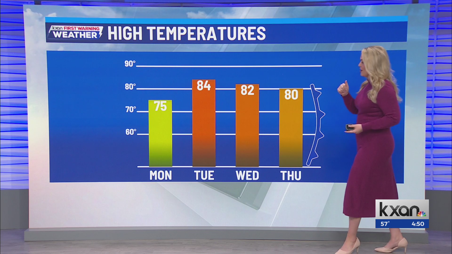 Rivaling records ahead of late week cold front | Jan. 5 forecast – KXAN ...