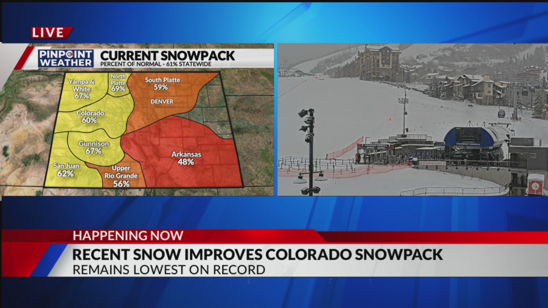 Recent snow improves Colorado snowpack – FOX31 Denver