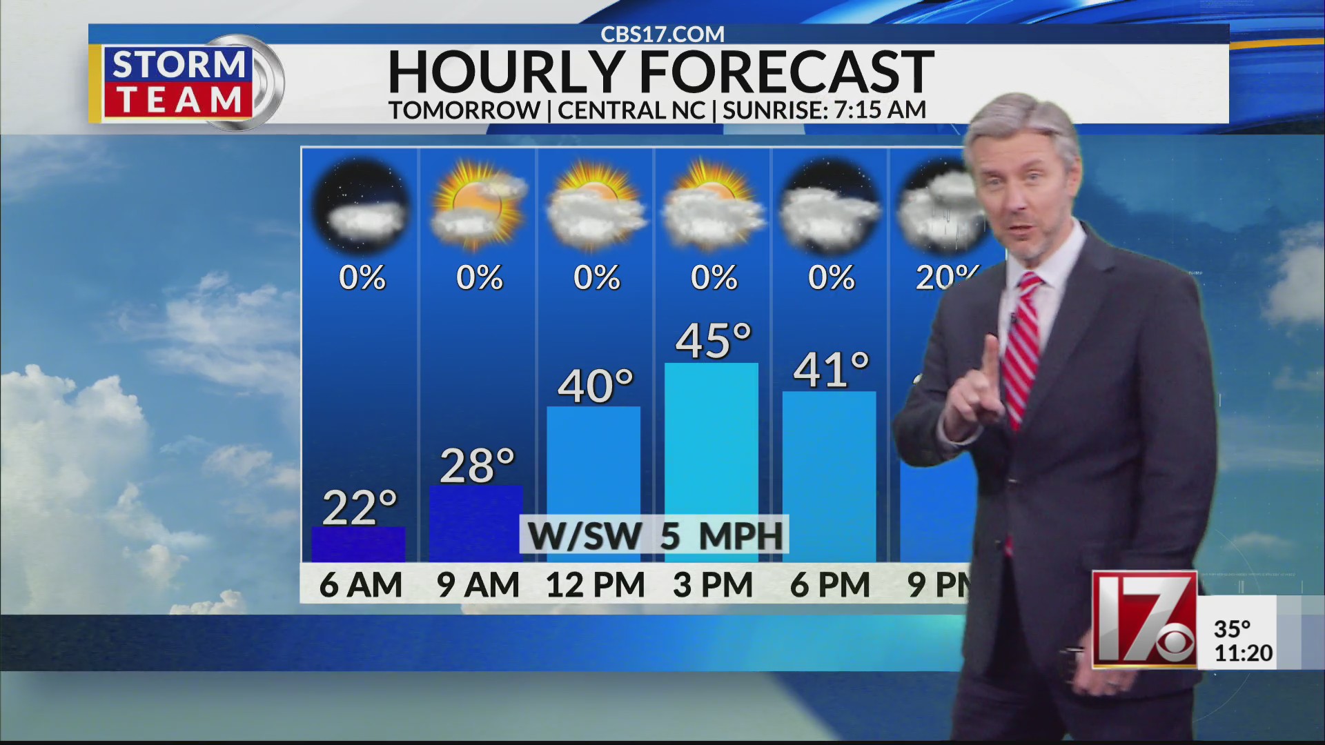 Slightly warmer, more clouds Tuesday in central NC – CBS17.com