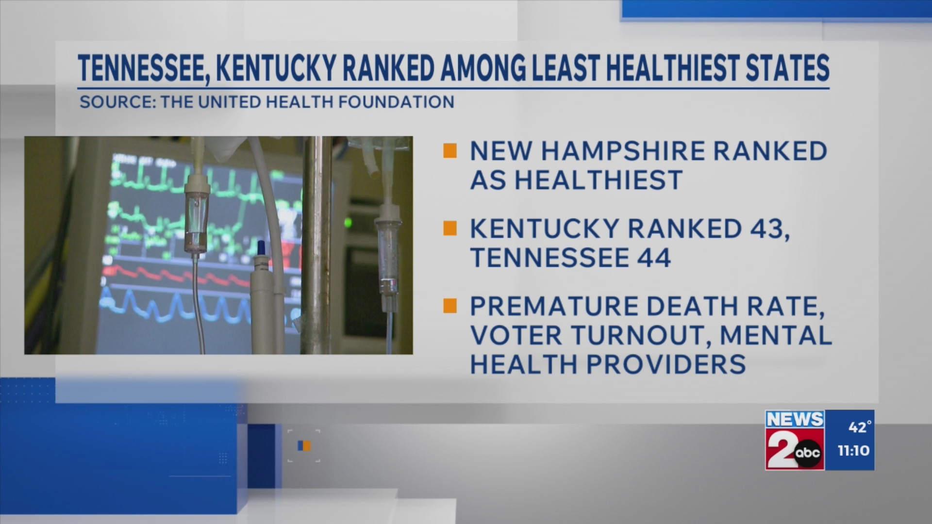 Tennessee, Kentucky ranked among least healthiest states – WKRN News 2
