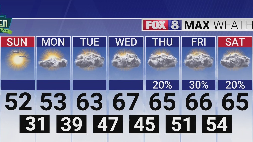 Mostly sunny skies, highs in low 50s Sunday in the Piedmont Triad ...