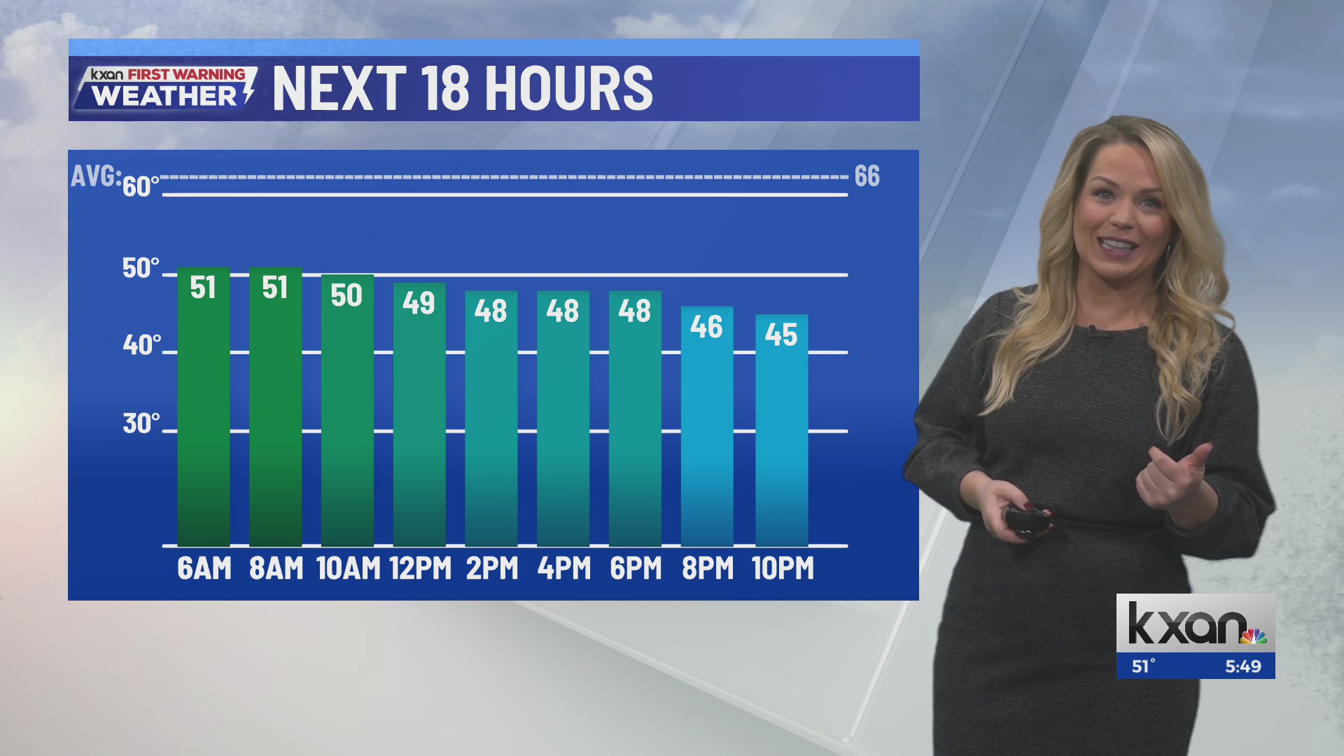 Cold, wet, windy for most of Thursday | Dec 4 forecast – KXAN Austin