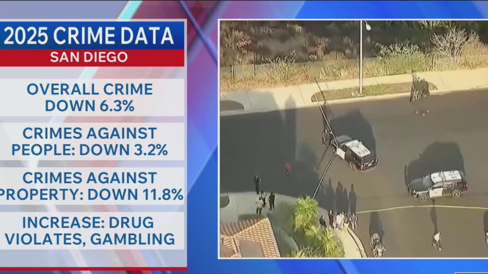San Diego overall crime decreased in 2025 – FOX 5 San Diego & KUSI News
