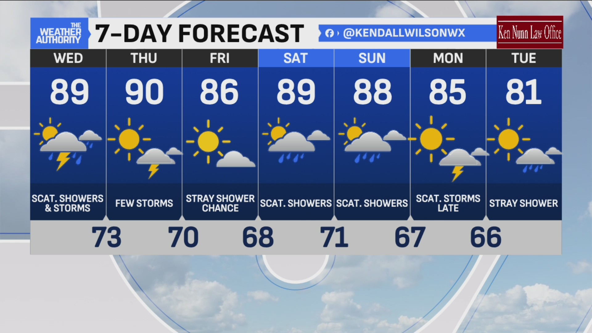 7-day forecast shows high temps, showers and sun – Fox 59