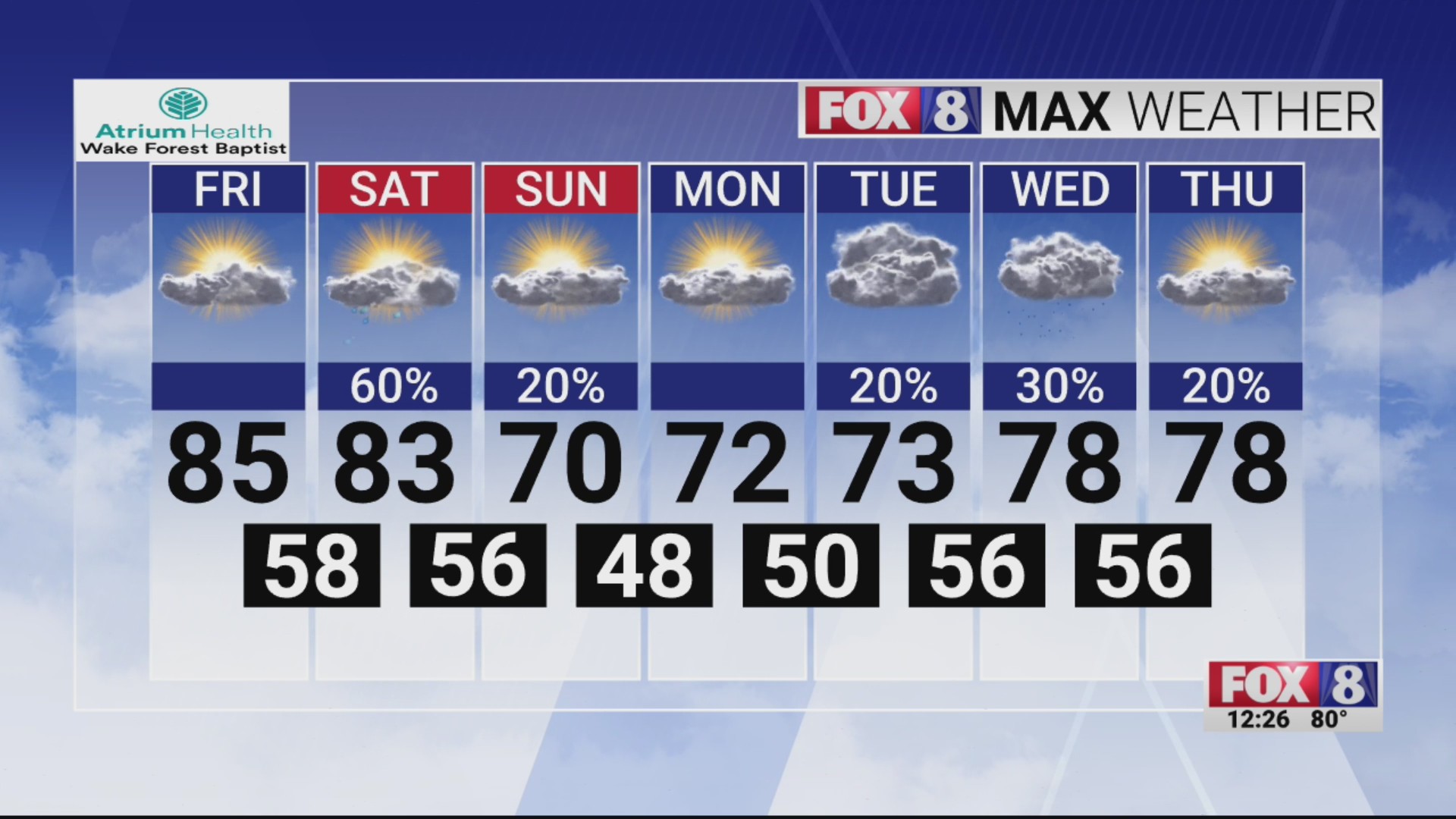 Chance for rain over the weekend as drought conditions persist – FOX8 WGHP