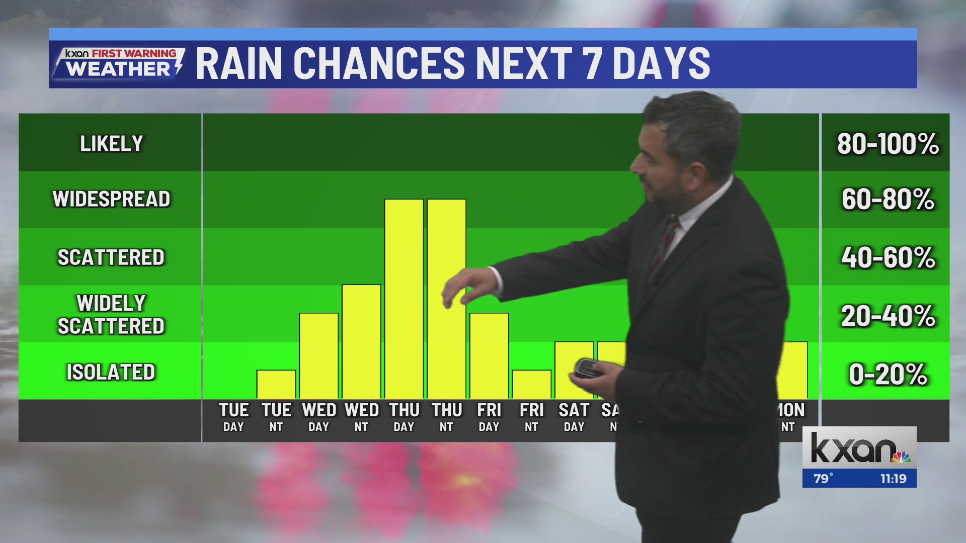 A warm and quiet afternoon ahead of showers end of week | Nov 18 KXAN ...