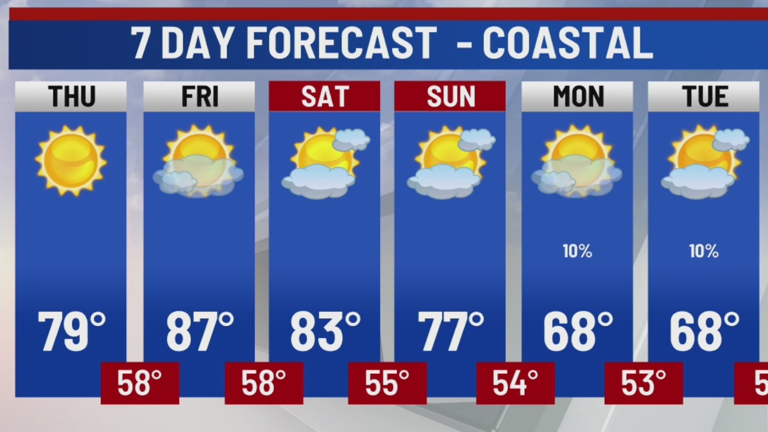 San Diego weather forecast for Thursday – FOX 5 San Diego & KUSI News