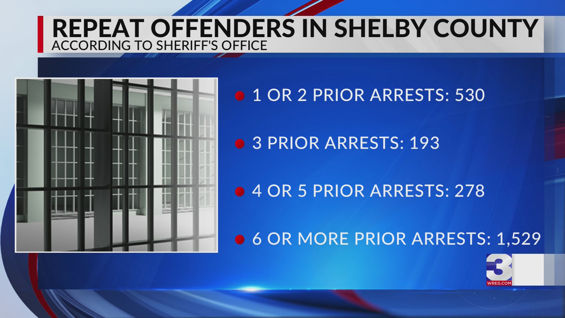 78% of those in Shelby County Jail are repeat offenders, report reveals ...