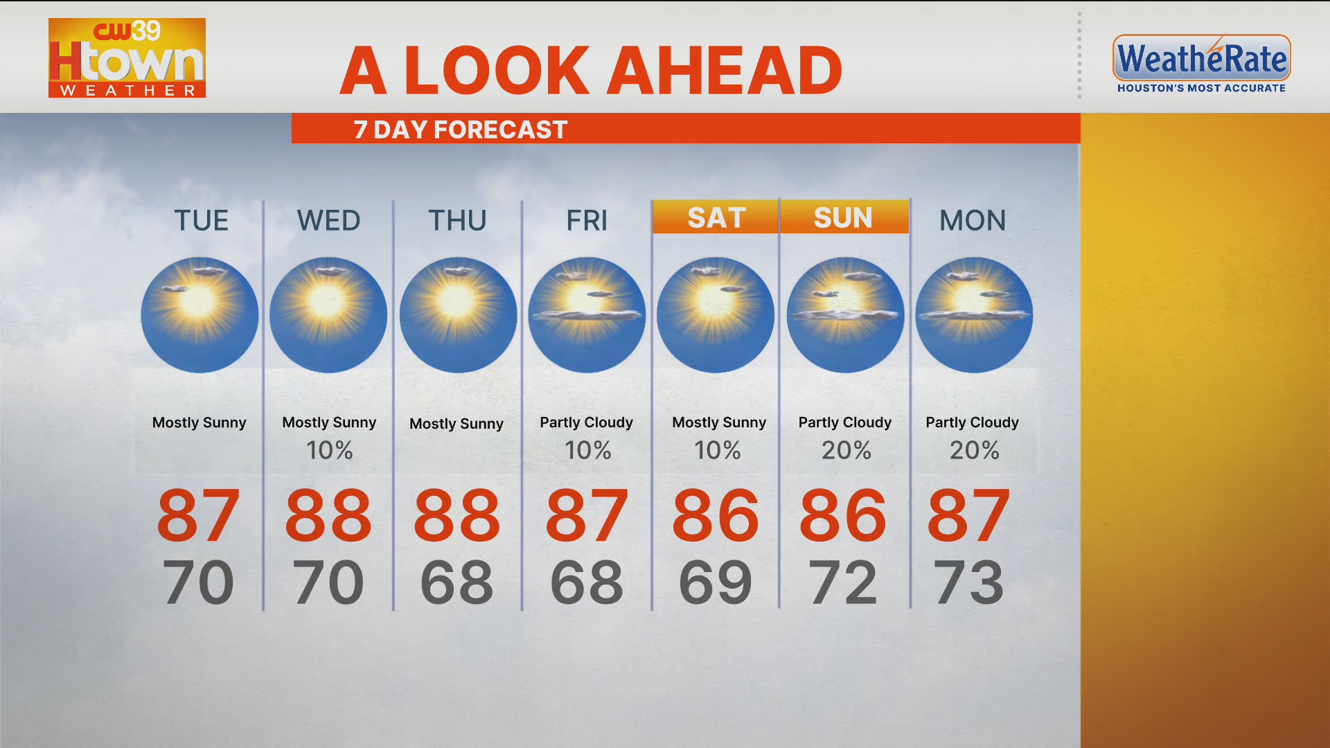 Texas Migrant Program Houston weather will remain pleasant with falling humidity – CW39 Houston