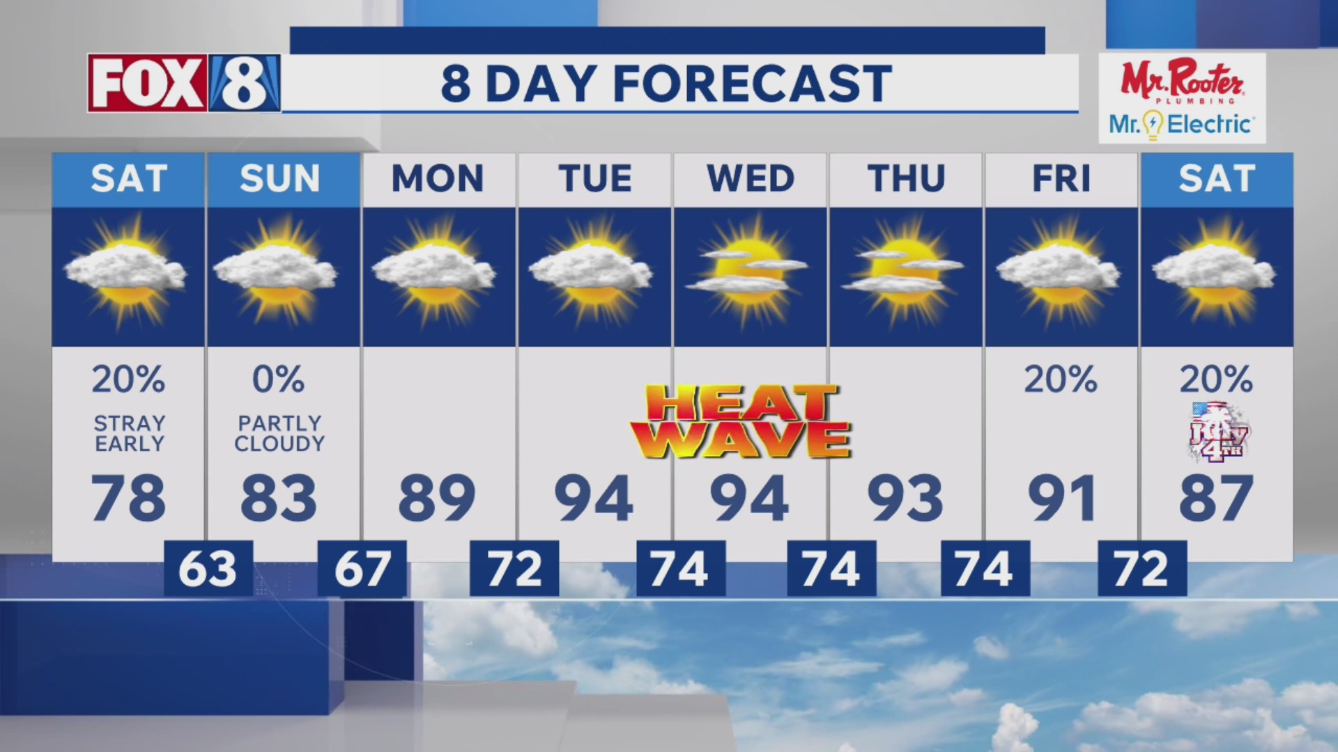 Comfortable weekend ahead of heat wave next week – Fox 8 Cleveland WJW