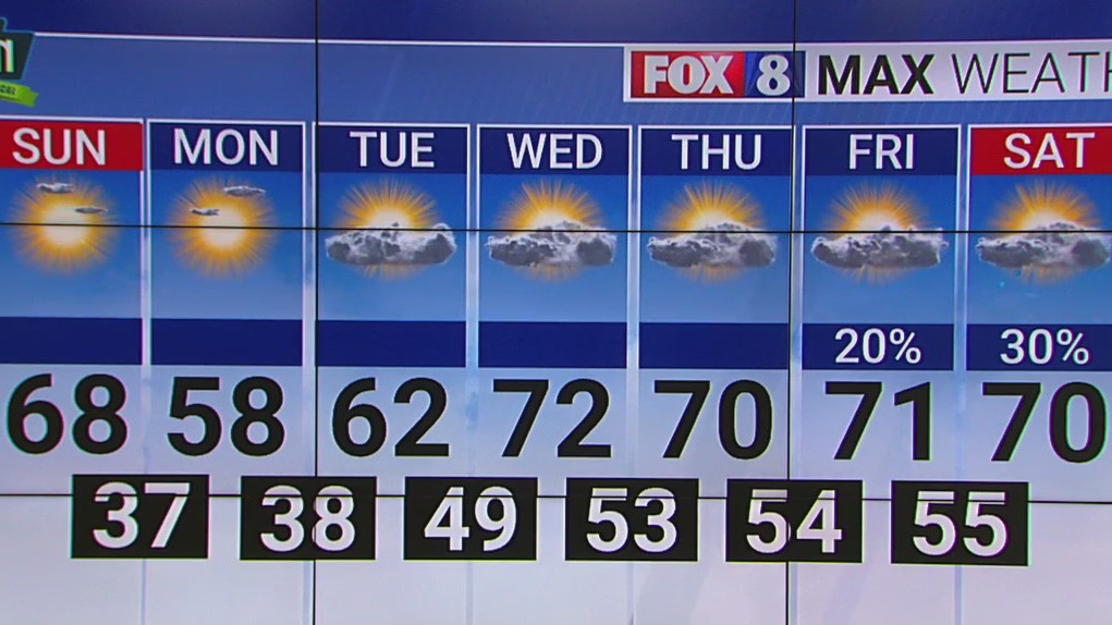 Windy, highs in upper 60s Sunday in the Piedmont Triad – FOX8 WGHP
