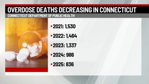 Overdose deaths deceasing in Connecticut