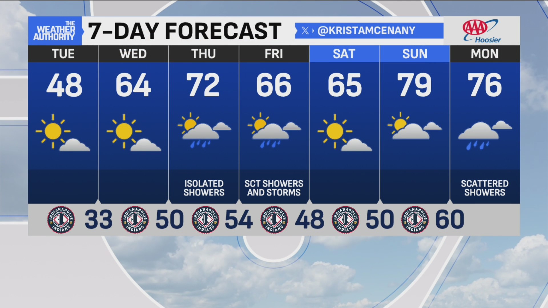 Cold temperatures with sunny and cloudy skies – Fox 59