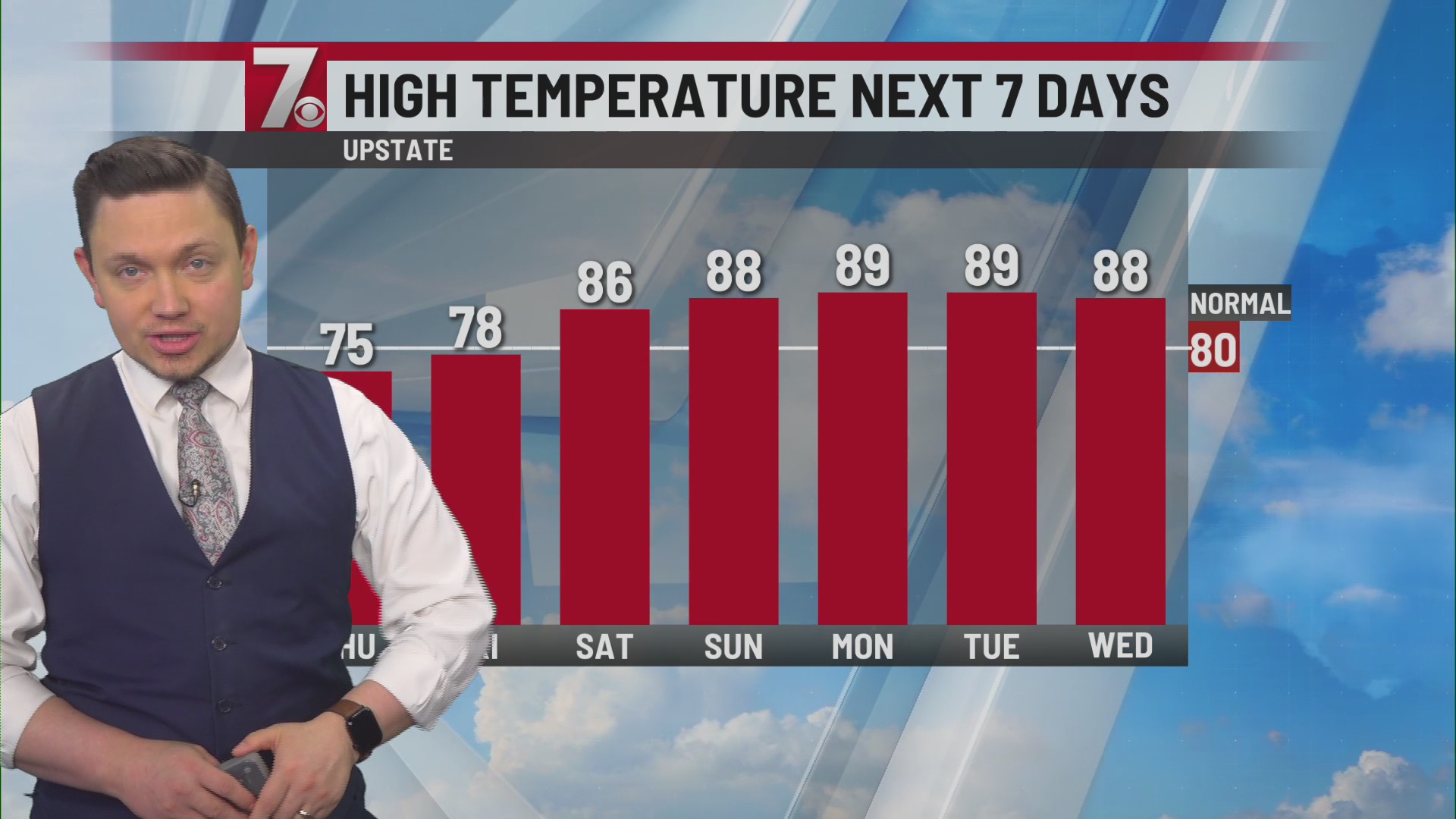 Pleasant temperatures expected to become hot by the weekend – WSPA 7NEWS