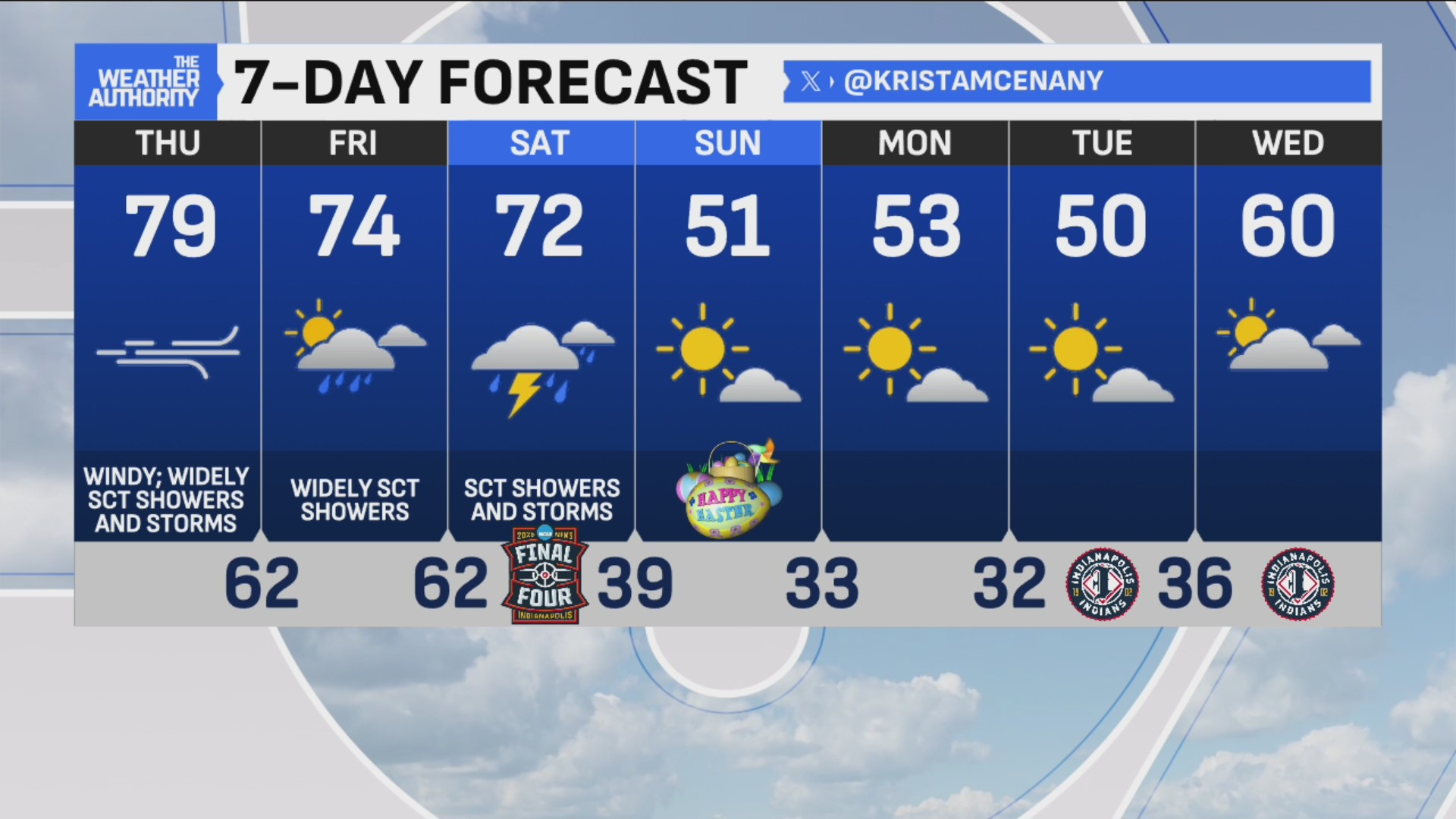 Wind advisory goes into effect until 7 p.m. with warmer temperatures on ...