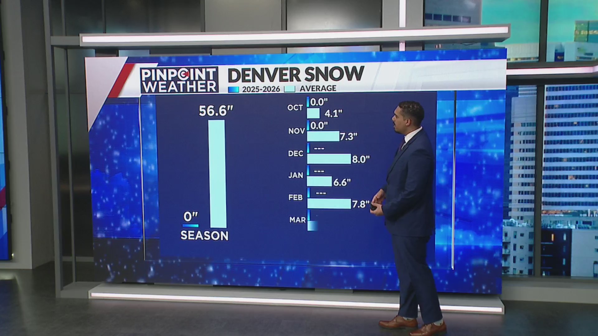 Denver approaching historically-late first snowfall – FOX31 Denver