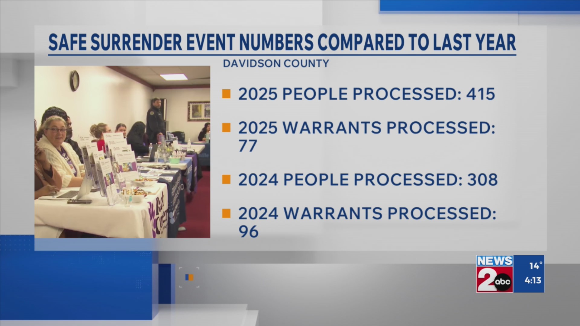 400 Helped During Nashville S Safe Surrender Event Wkrn News 2