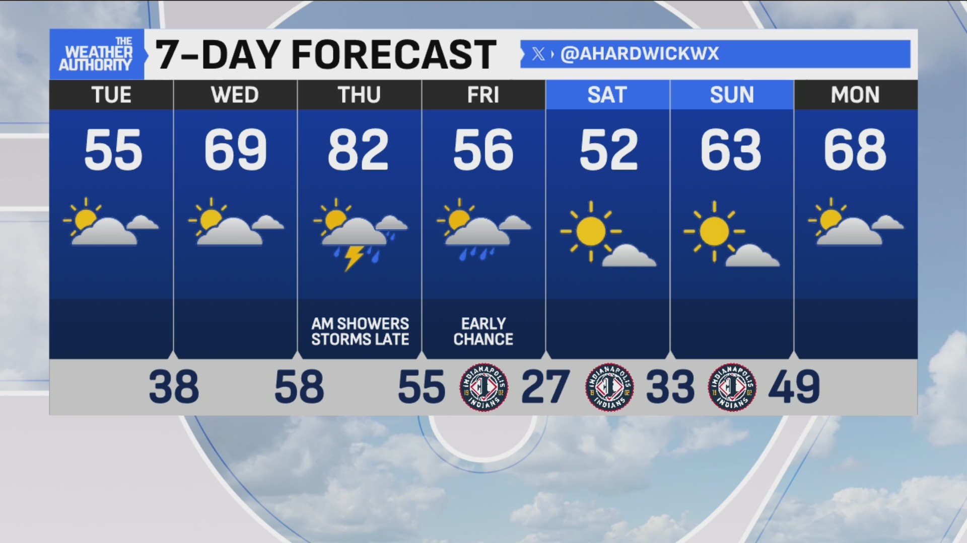 Sunny skies with slight breeze, dry conditions in entire state – Fox 59