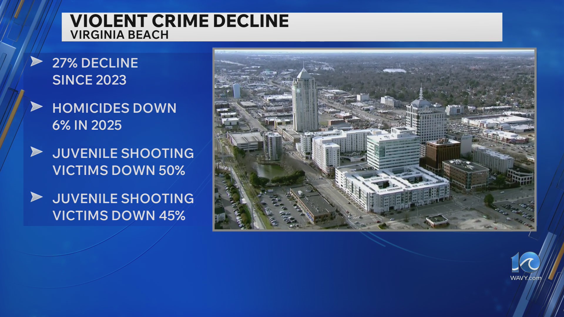 Violent crimes continue downward trend in VB – WAVY.com