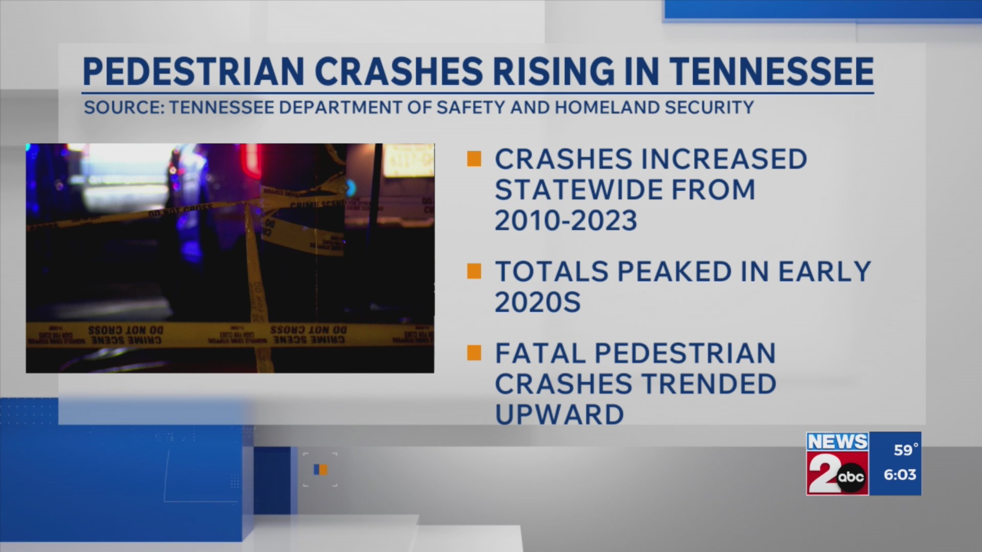 Pedestrian crashes rising in TN: Report – WKRN News 2