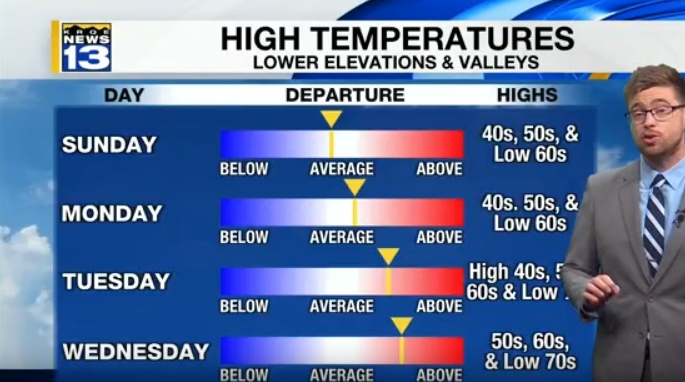 Warm up expected across New Mexico this week – KRQE NEWS 13 – Breaking ...